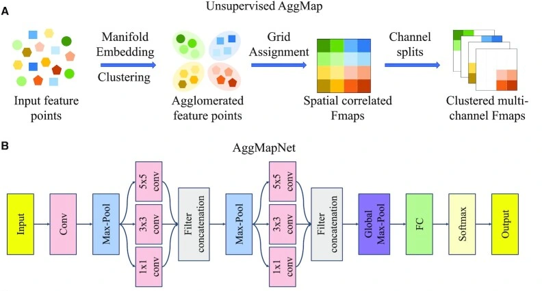Figure 1A–B · Feature aggregation and the AggMapNet architecture