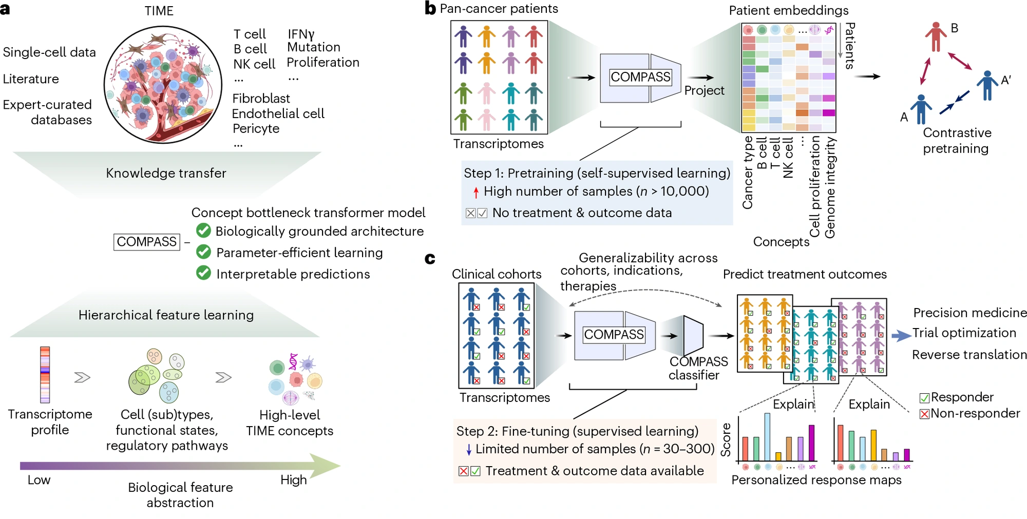 Figure 1a–c · COMPASS: biological concepts, pretraining and treatment prediction