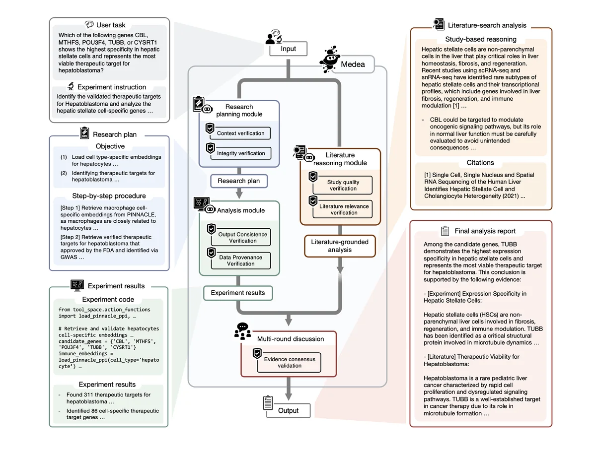 Medea paper: AI agent workflow for therapeutic discovery